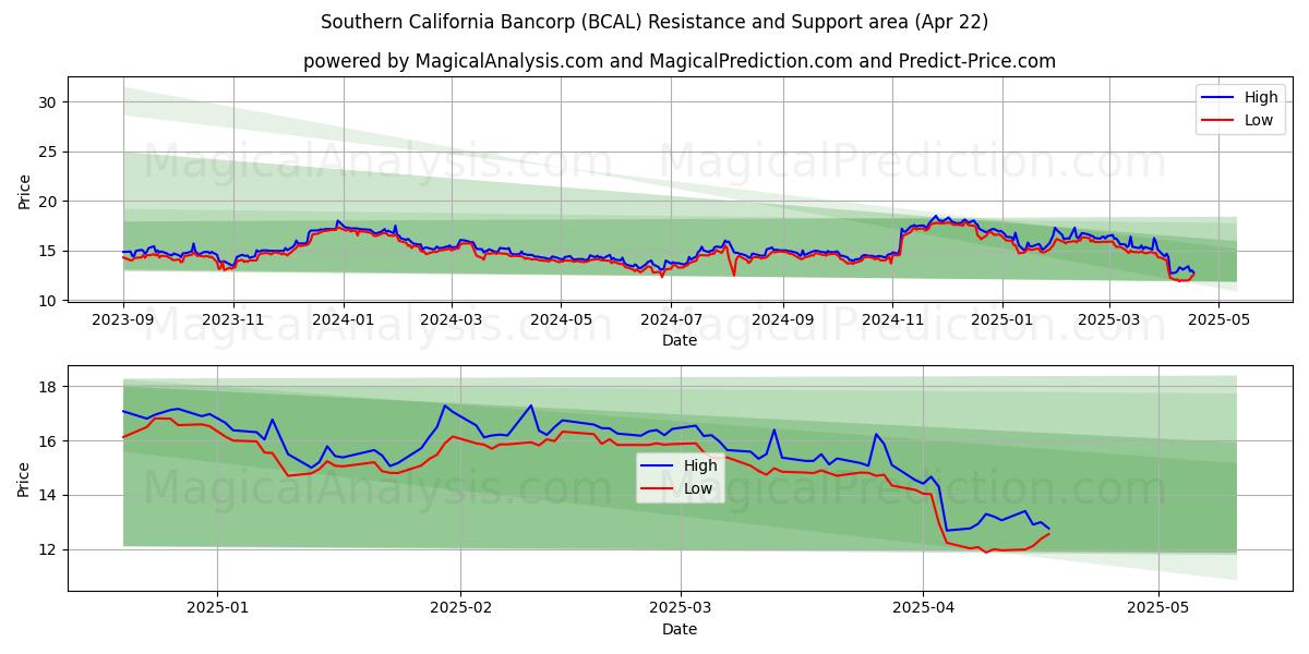  Southern California Bancorp (BCAL) Support and Resistance area (22 Apr) 