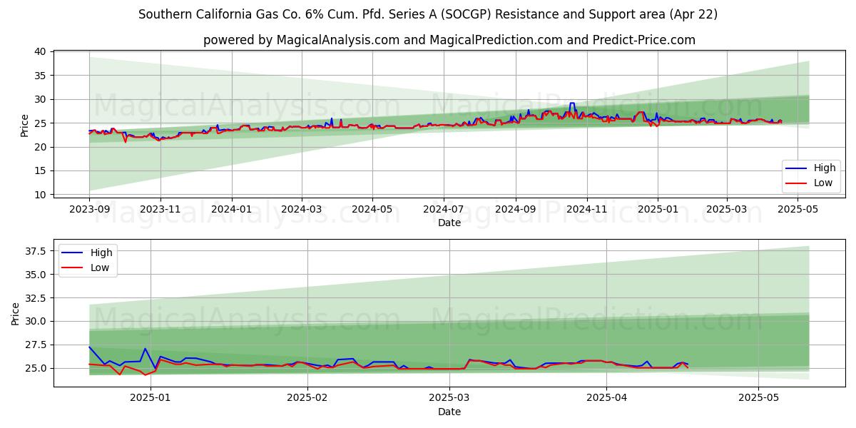  Southern California Gas Co. 6% Cum. Pfd. Series A (SOCGP) Support and Resistance area (22 Apr) 