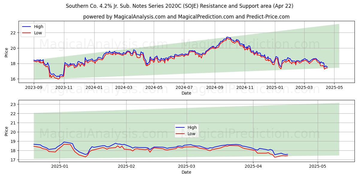  Southern Co. 4.2% Jr. Sub. Notes Series 2020C (SOJE) Support and Resistance area (22 Apr) 
