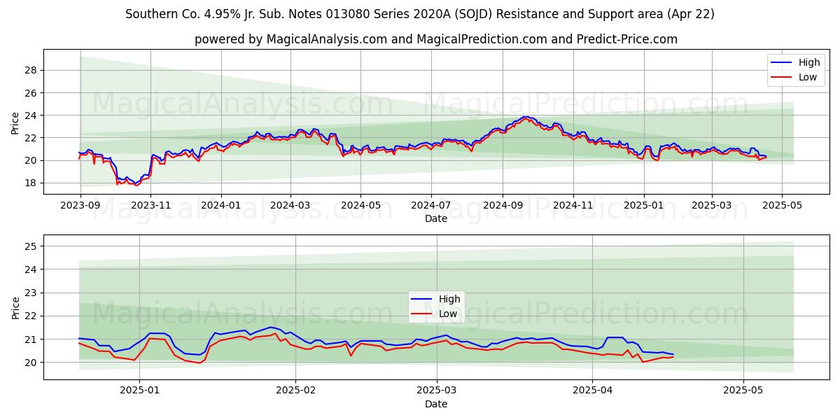  Southern Co. 4.95% Jr. Sub. Notes 013080 Series 2020A (SOJD) Support and Resistance area (22 Apr) 