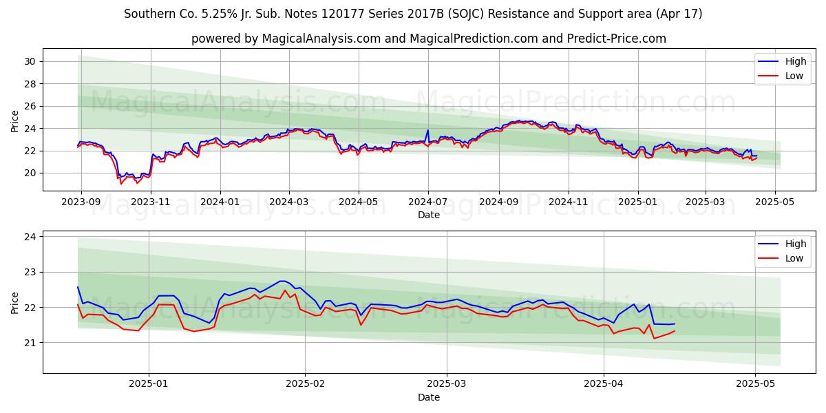  Southern Co. 5.25% Jr. Sub. Notes 120177 Series 2017B (SOJC) Support and Resistance area (17 Apr) 