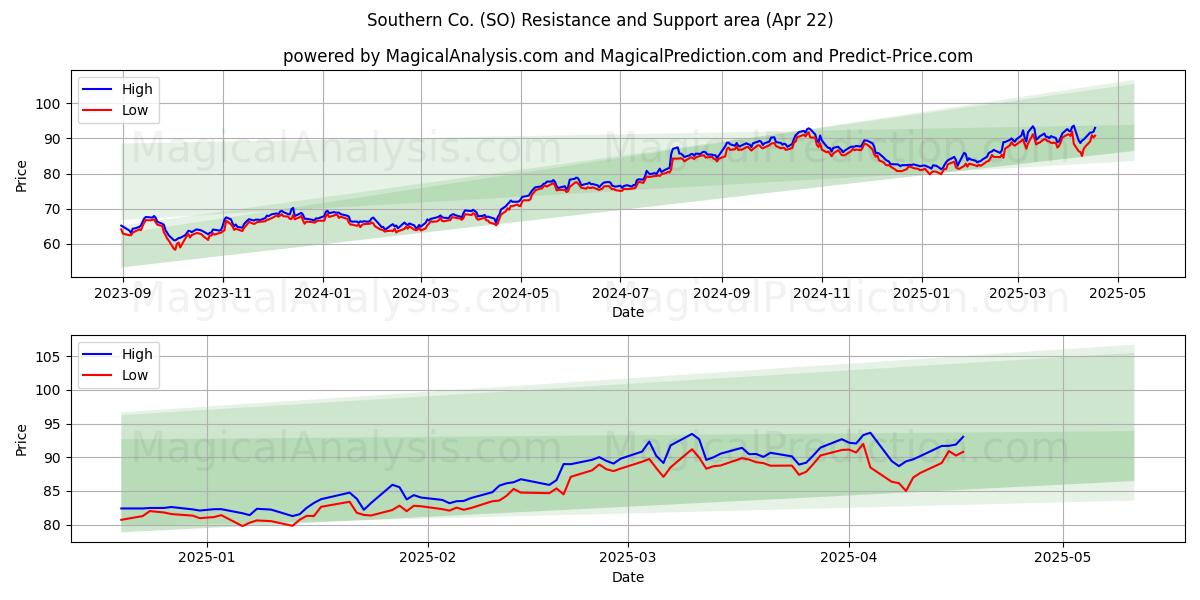  Southern Co. (SO) Support and Resistance area (22 Apr) 