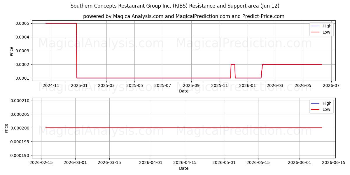  Southern Concepts Restaurant Group Inc. (RIBS) Support and Resistance area (28 May) 