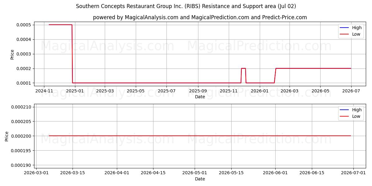  Southern Concepts Restaurant Group Inc. (RIBS) Support and Resistance area (01 Jul) 