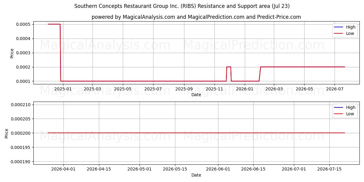  Southern Concepts Restaurant Group Inc. (RIBS) Support and Resistance area (22 Jul) 