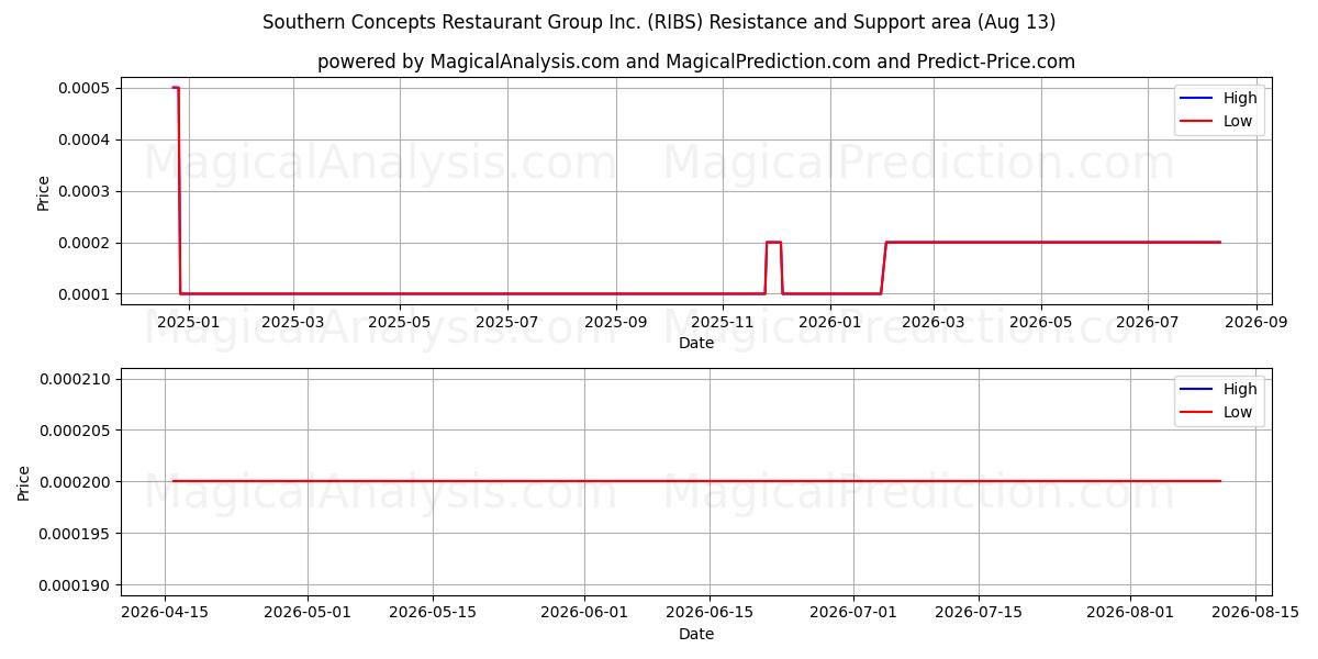  Southern Concepts Restaurant Group Inc. (RIBS) Support and Resistance area (12 Aug) 