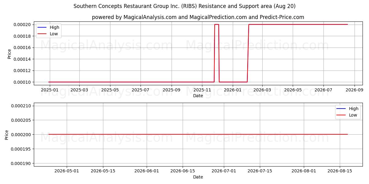  Southern Concepts Restaurant Group Inc. (RIBS) Support and Resistance area (19 Aug) 
