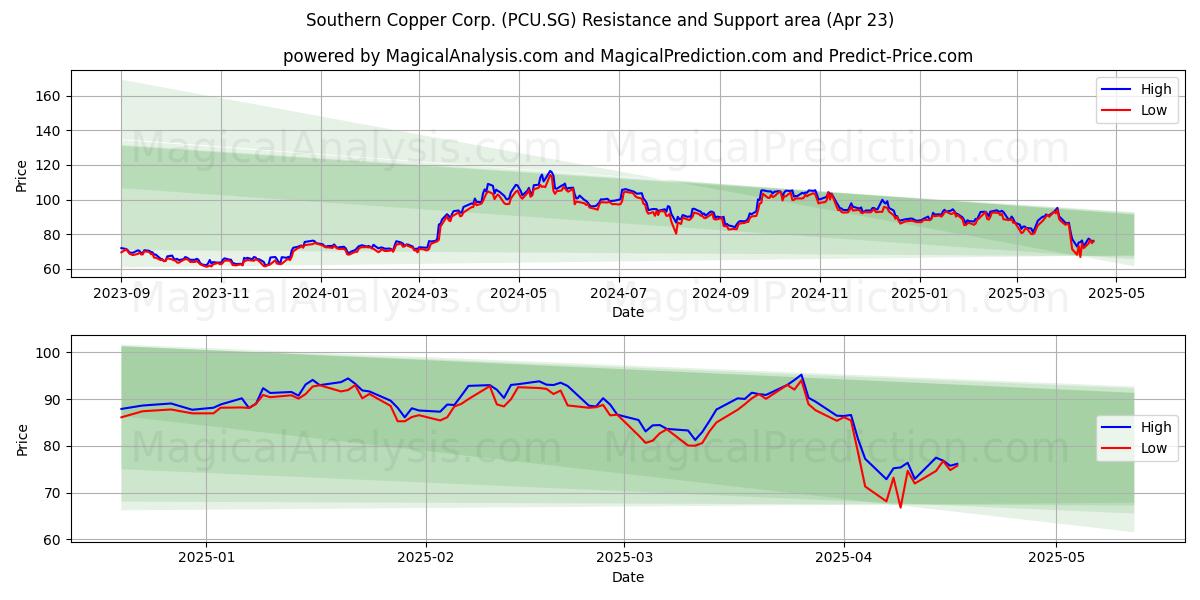  Southern Copper Corp. (PCU.SG) Support and Resistance area (23 Apr) 