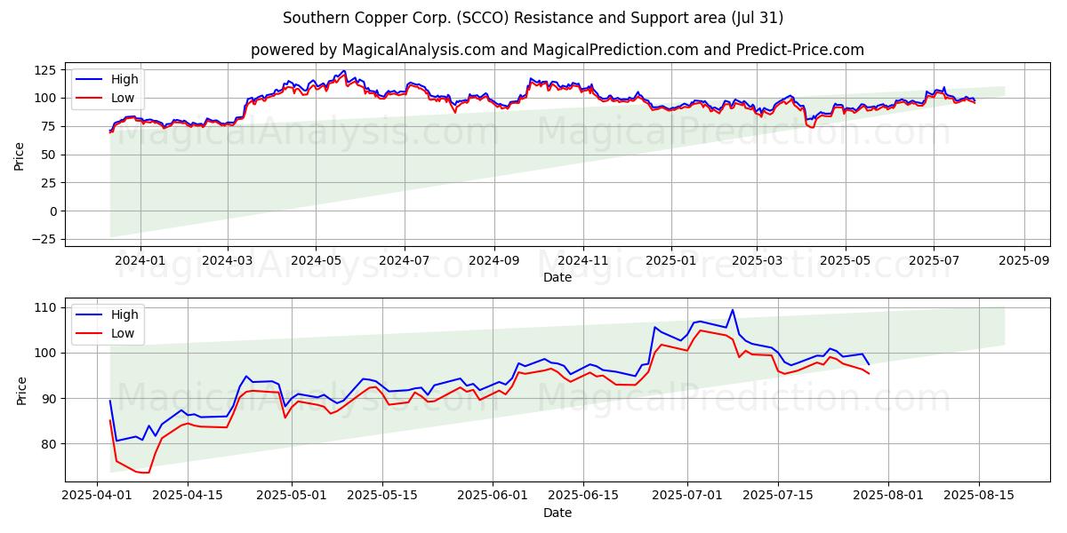  Southern Copper Corp. (SCCO) Support and Resistance area (30 Jul) 