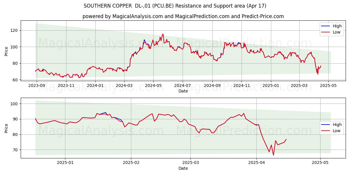  SOUTHERN COPPER  DL-,01 (PCU.BE) Support and Resistance area (17 Apr) 