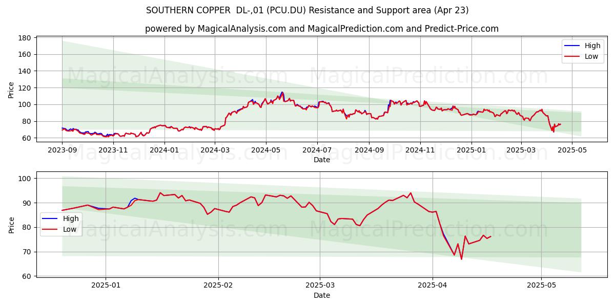  SOUTHERN COPPER  DL-,01 (PCU.DU) Support and Resistance area (23 Apr) 