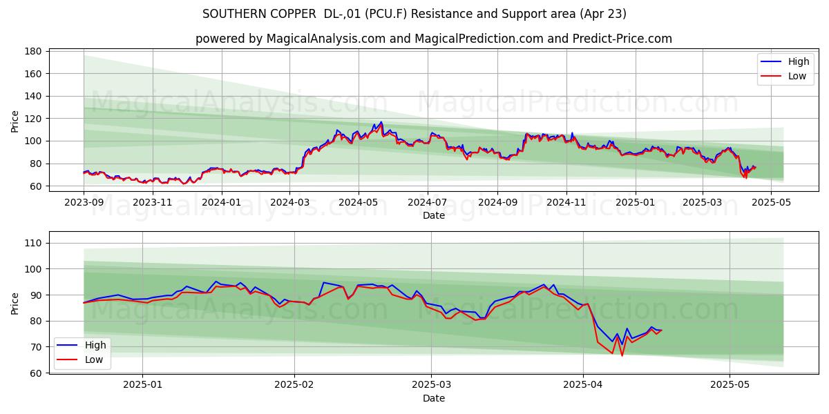  SOUTHERN COPPER  DL-,01 (PCU.F) Support and Resistance area (23 Apr) 