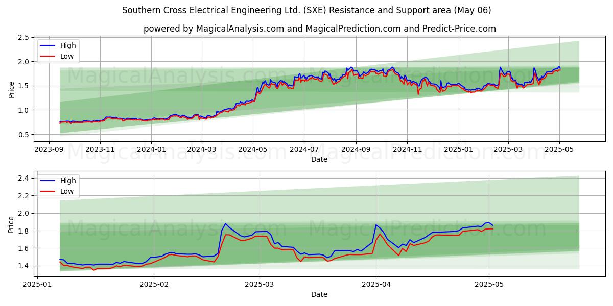 Southern Cross Electrical Engineering Ltd. (SXE) Support and Resistance area (06 May) Southern Cross Electrical Engineering Ltd. (SXE) Support and Resistance area (06 May)