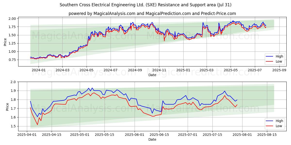  Southern Cross Electrical Engineering Ltd. (SXE) Support and Resistance area (30 Jul) 