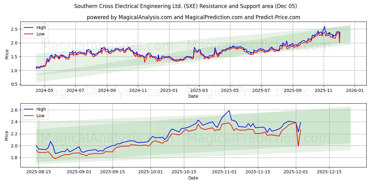  Southern Cross Electrical Engineering Ltd. (SXE) Support and Resistance area (04 Dec) 