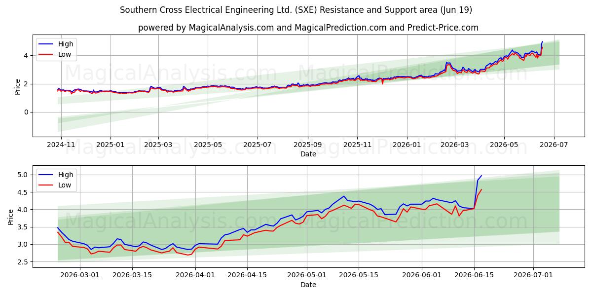  Southern Cross Electrical Engineering Ltd. (SXE) Support and Resistance area (18 Jun) 