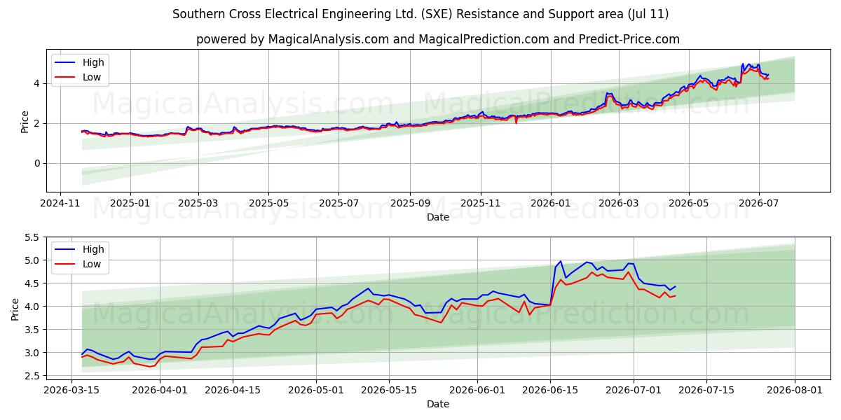  Southern Cross Electrical Engineering Ltd. (SXE) Support and Resistance area (09 Jul) 