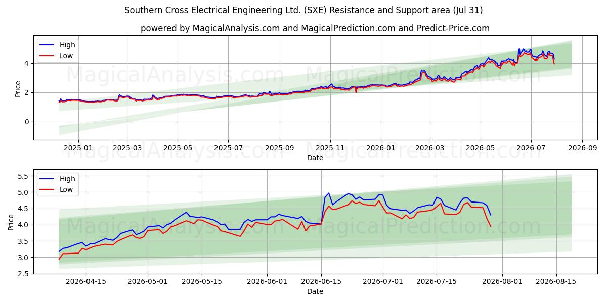  Southern Cross Electrical Engineering Ltd. (SXE) Support and Resistance area (30 Jul) 