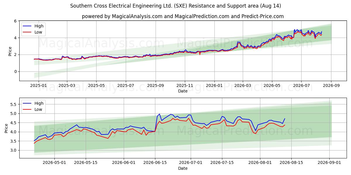  Southern Cross Electrical Engineering Ltd. (SXE) Support and Resistance area (13 Aug) 