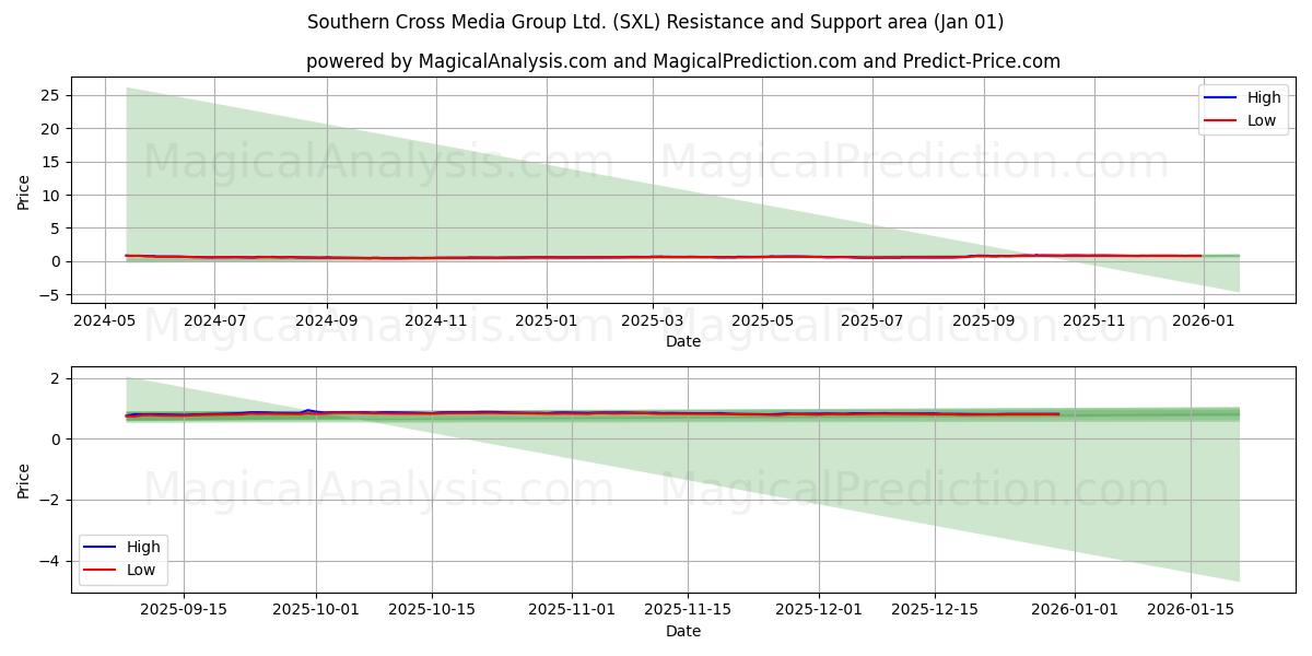  Southern Cross Media Group Ltd. (SXL) Support and Resistance area (31 Dec) 