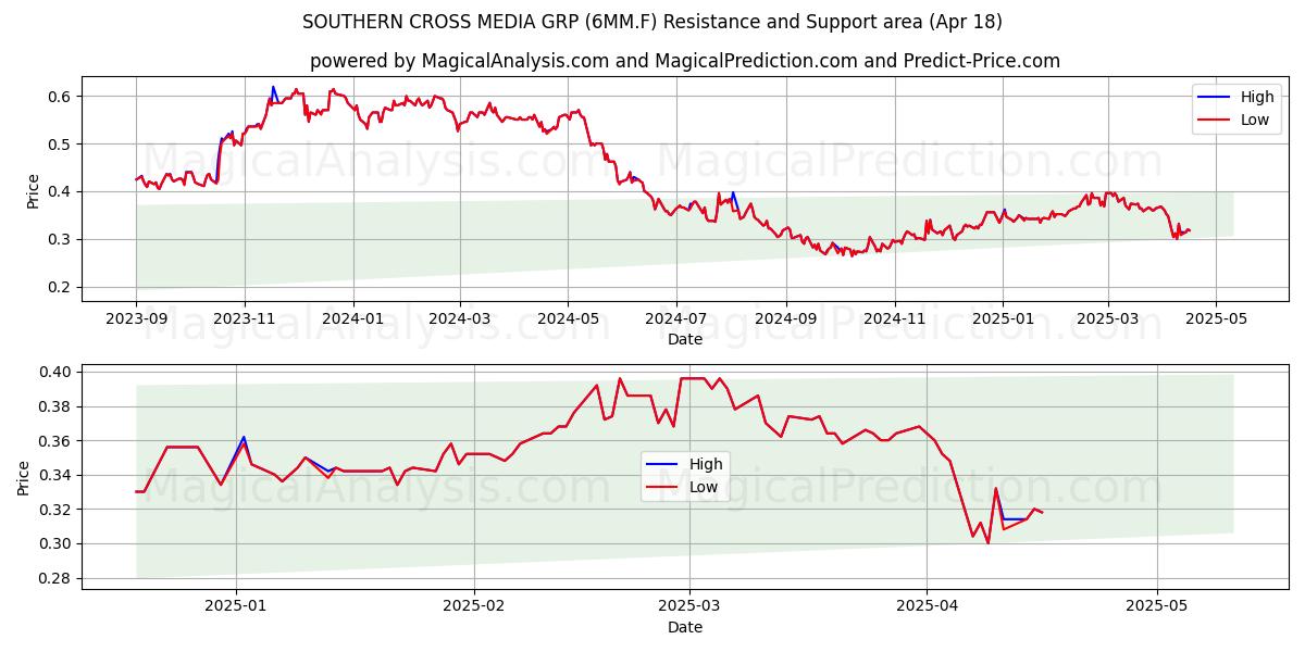  SOUTHERN CROSS MEDIA GRP (6MM.F) Support and Resistance area (18 Apr) 