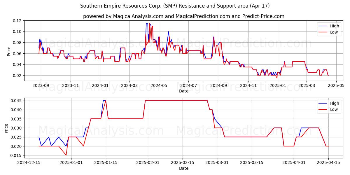 Southern Empire Resources Corp. (SMP) Support and Resistance area (17 Apr) 