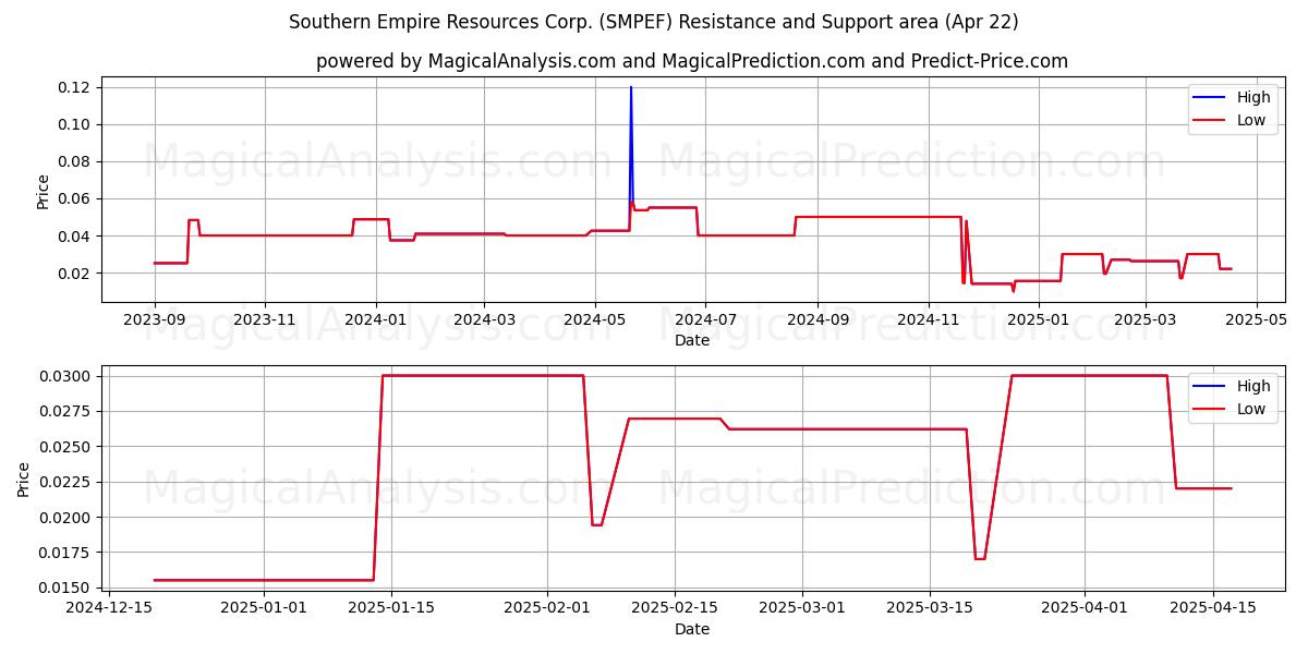  Southern Empire Resources Corp. (SMPEF) Support and Resistance area (22 Apr) 