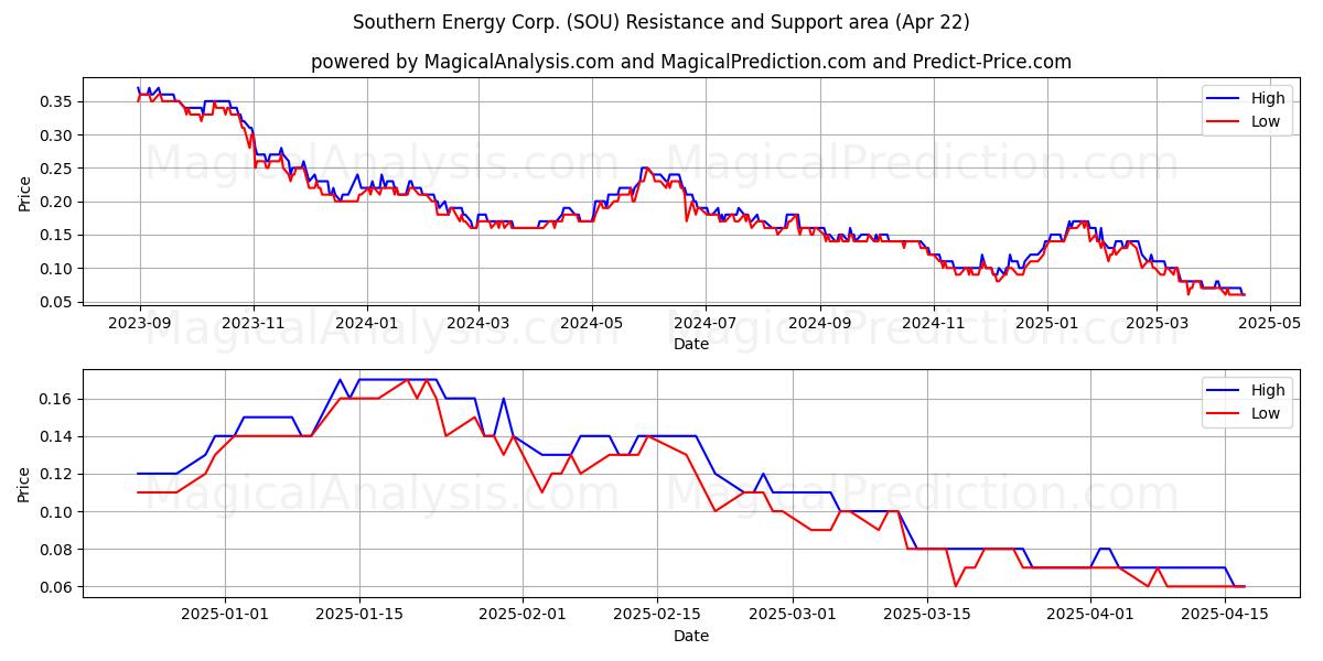  Southern Energy Corp. (SOU) Support and Resistance area (22 Apr) 