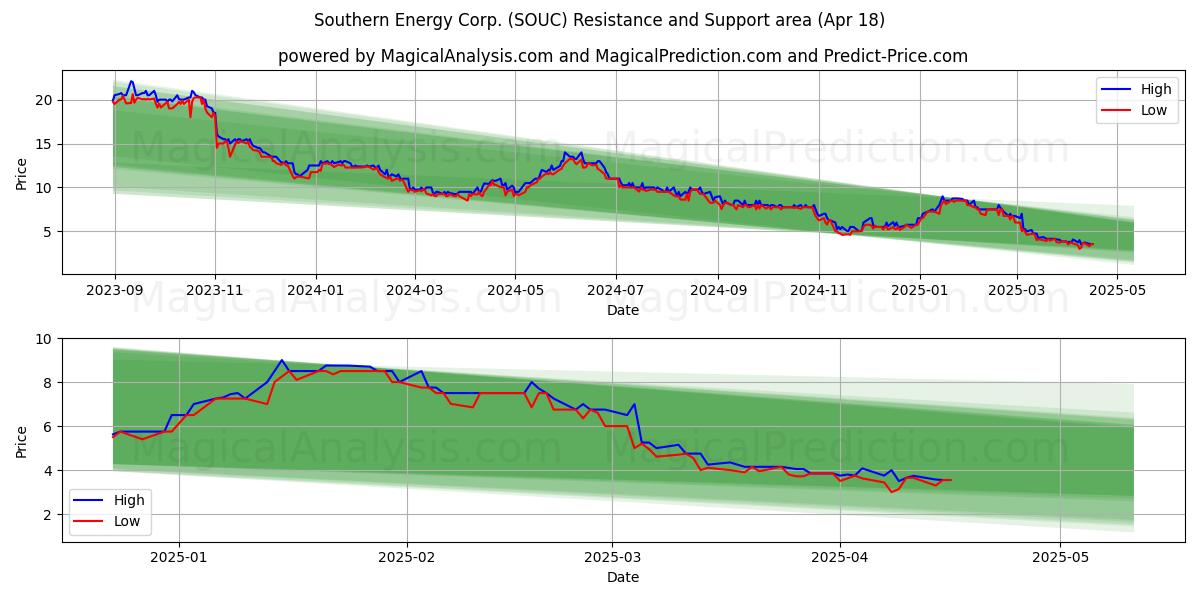  Southern Energy Corp. (SOUC) Support and Resistance area (18 Apr) 