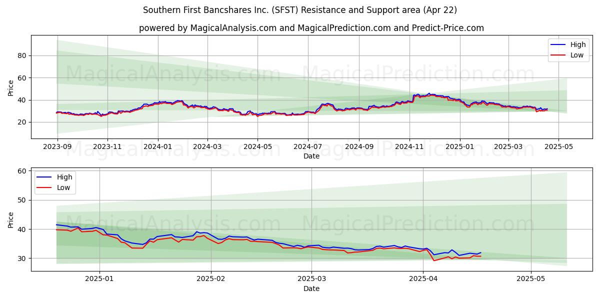  Southern First Bancshares Inc. (SFST) Support and Resistance area (22 Apr) 