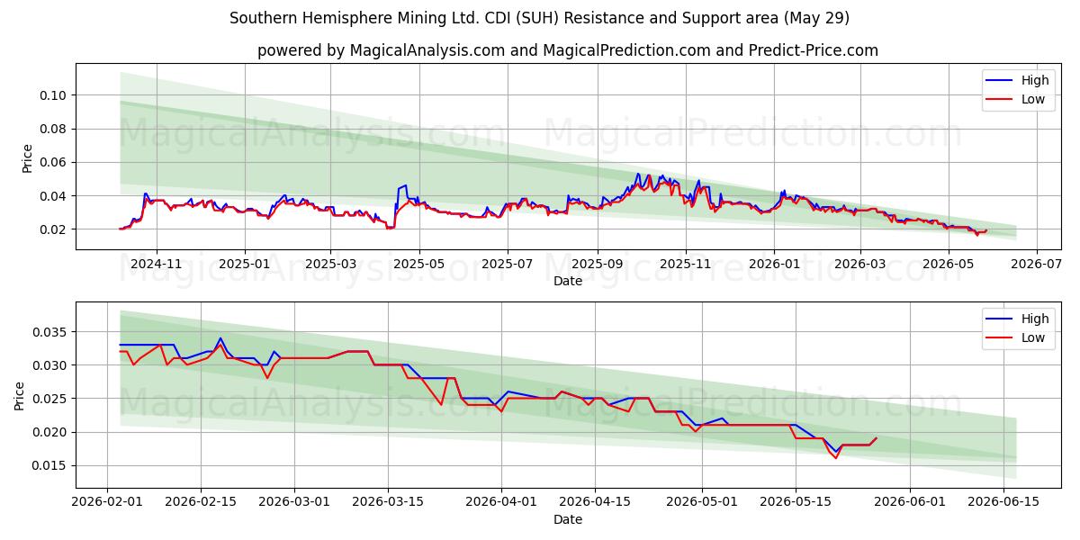  Southern Hemisphere Mining Ltd. CDI (SUH) Support and Resistance area (28 May) 