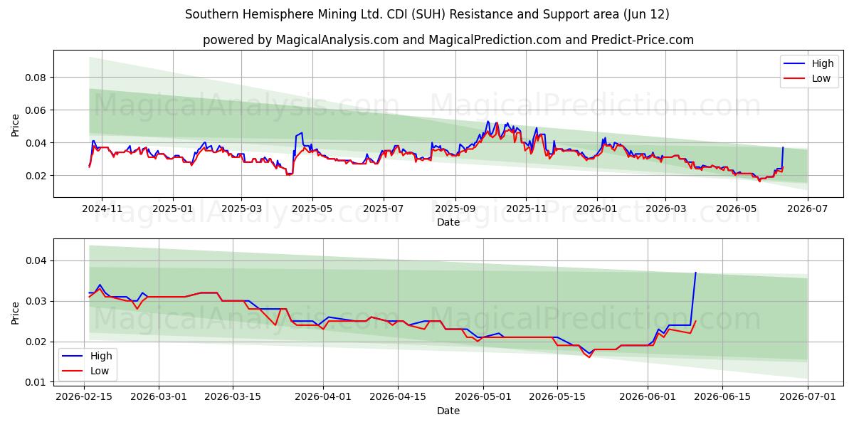  Southern Hemisphere Mining Ltd. CDI (SUH) Support and Resistance area (11 Jun) 
