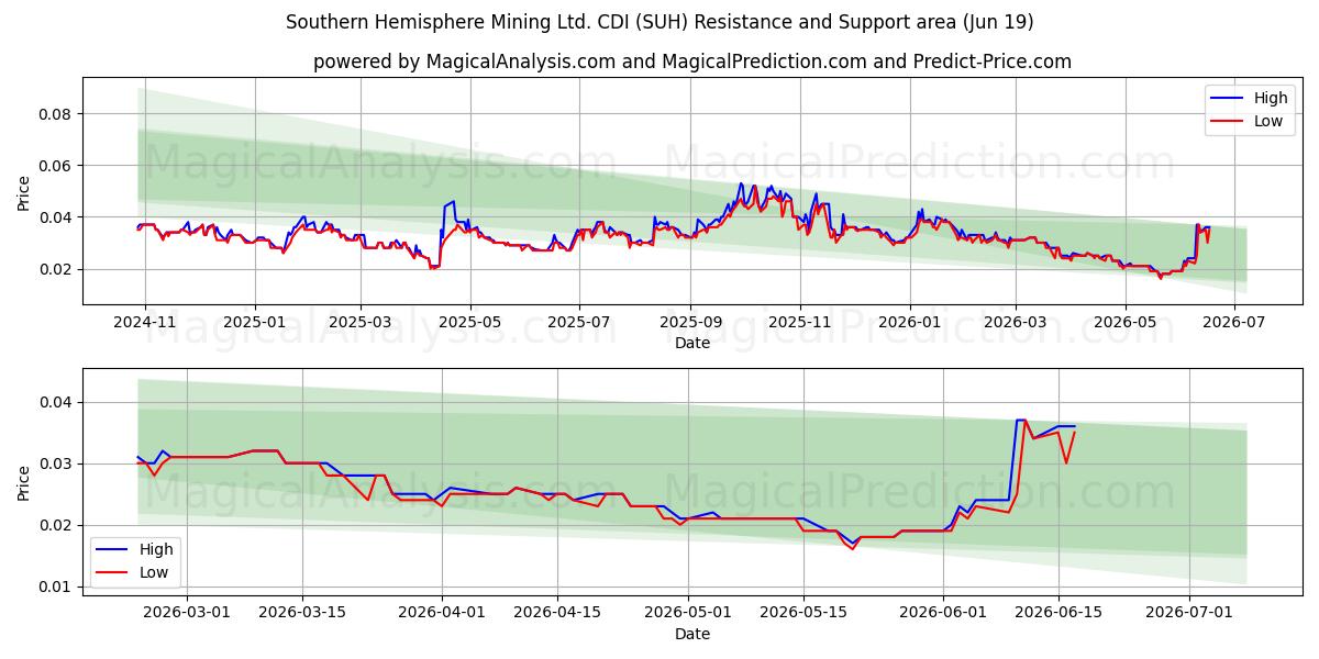  Southern Hemisphere Mining Ltd. CDI (SUH) Support and Resistance area (18 Jun) 