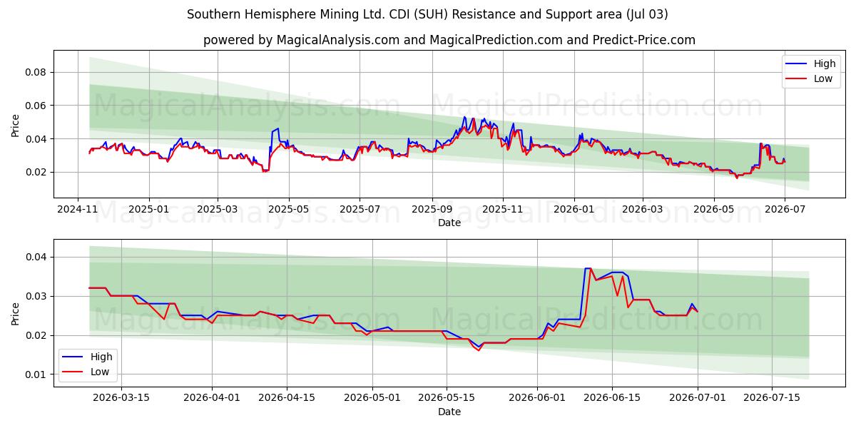  Southern Hemisphere Mining Ltd. CDI (SUH) Support and Resistance area (02 Jul) 