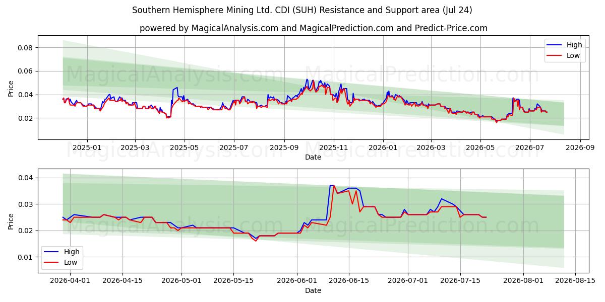  Southern Hemisphere Mining Ltd. CDI (SUH) Support and Resistance area (23 Jul) 