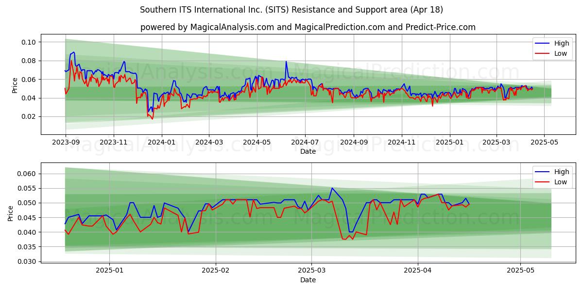  Southern ITS International Inc. (SITS) Support and Resistance area (18 Apr) 