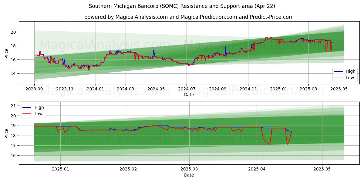  Southern Michigan Bancorp (SOMC) Support and Resistance area (22 Apr) 