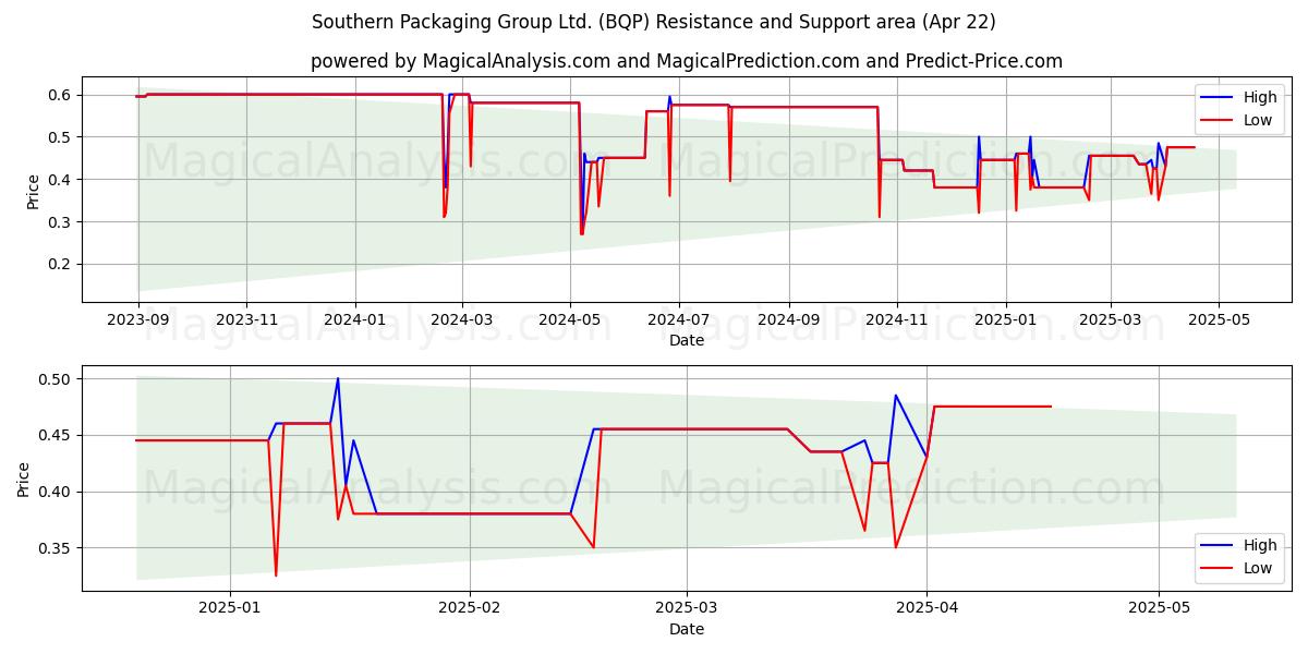  Southern Packaging Group Ltd. (BQP) Support and Resistance area (22 Apr) 