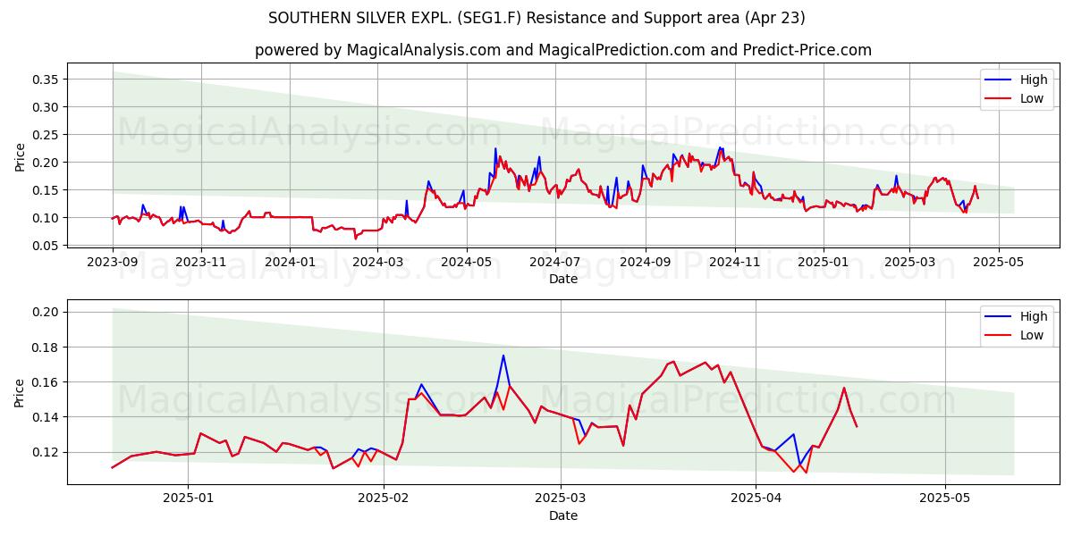  SOUTHERN SILVER EXPL. (SEG1.F) Support and Resistance area (23 Apr) 