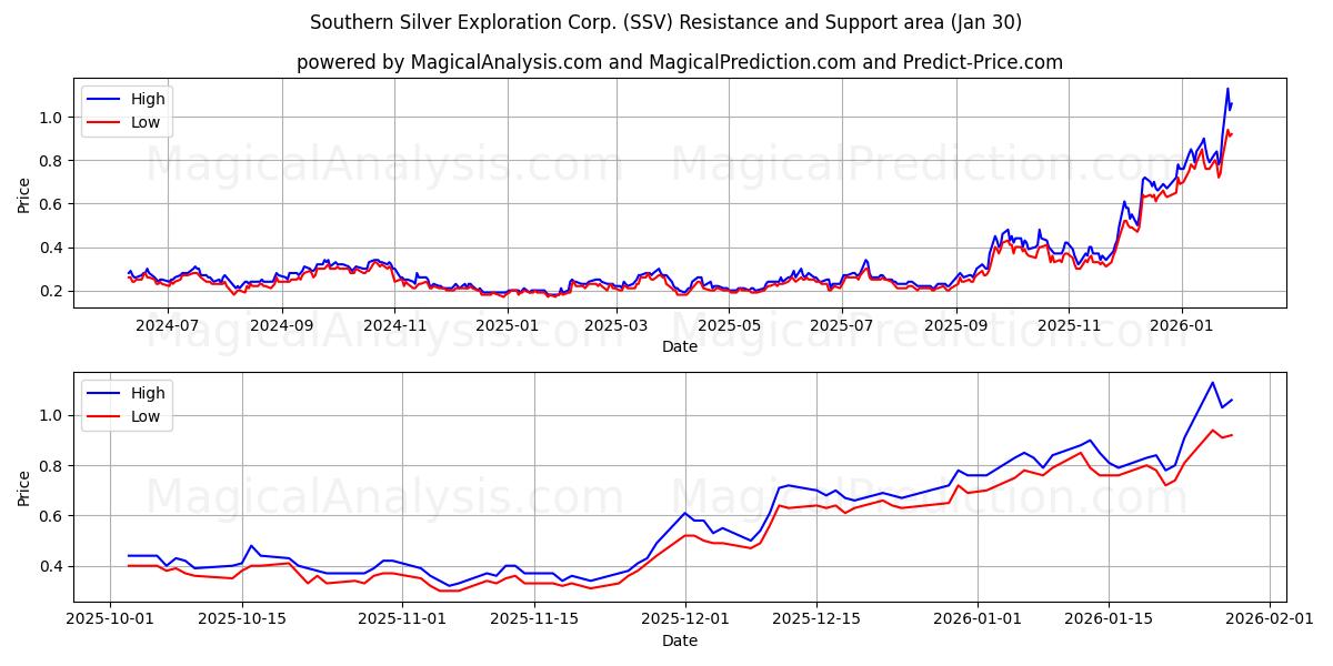  Southern Silver Exploration Corp. (SSV) Support and Resistance area (29 Jan) 