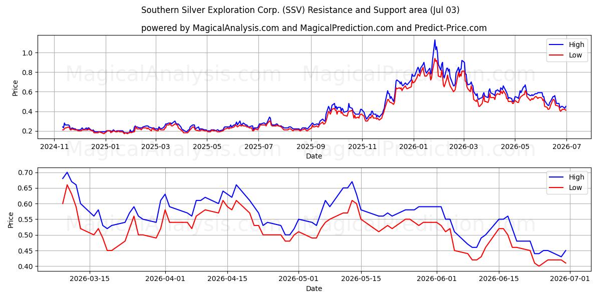  Southern Silver Exploration Corp. (SSV) Support and Resistance area (02 Jul) 