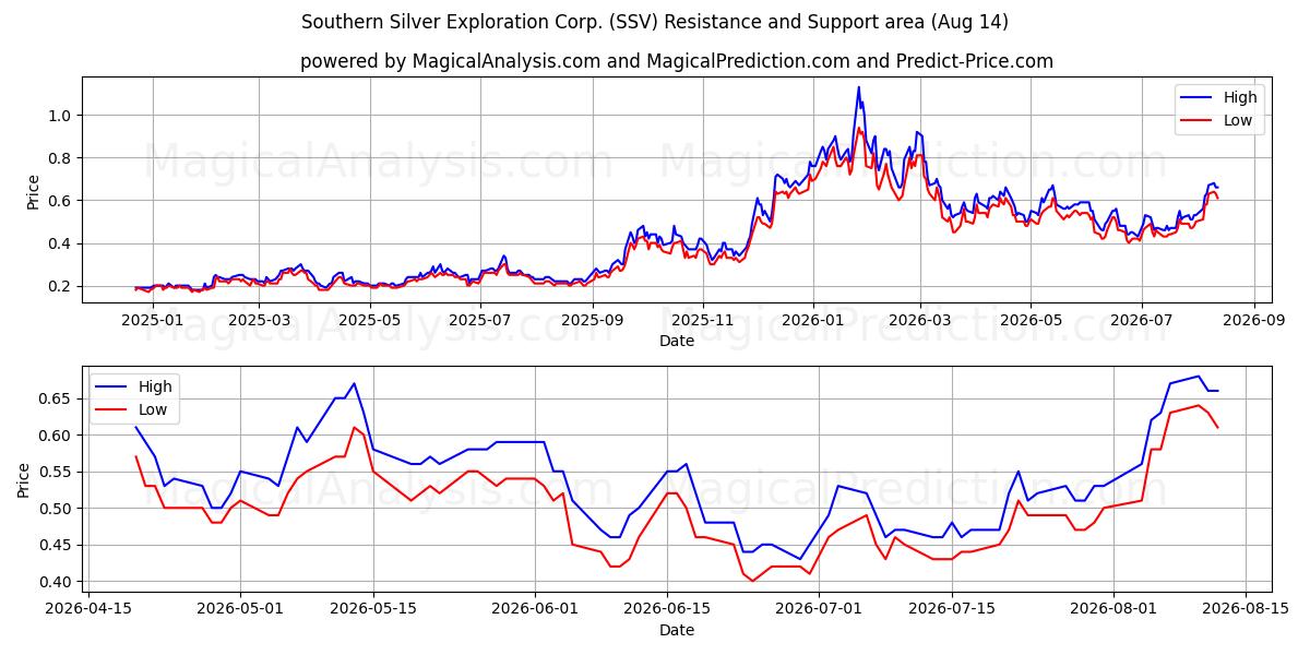 Southern Silver Exploration Corp. (SSV) Support and Resistance area (13 Aug) 