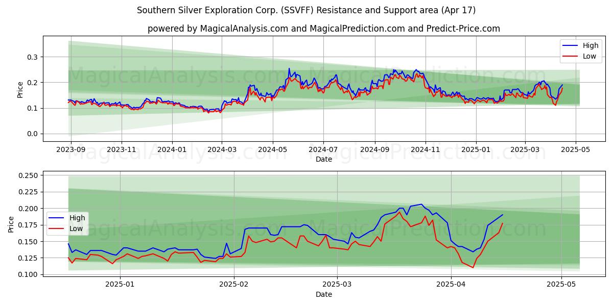  Southern Silver Exploration Corp. (SSVFF) Support and Resistance area (17 Apr) 