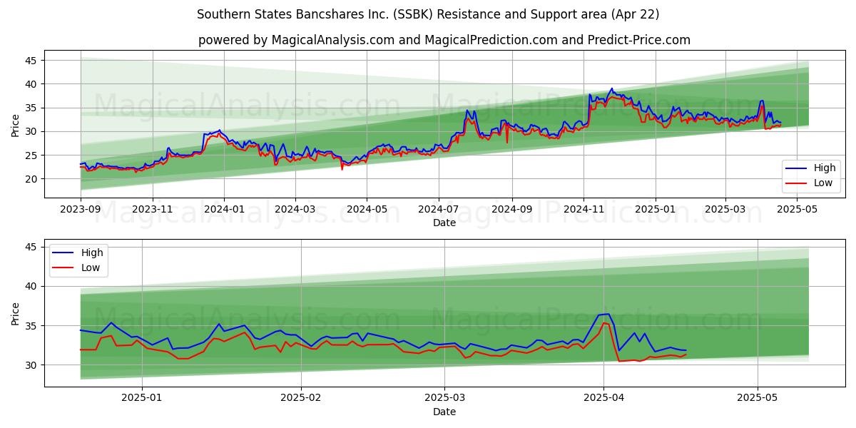  Southern States Bancshares Inc. (SSBK) Support and Resistance area (22 Apr) 