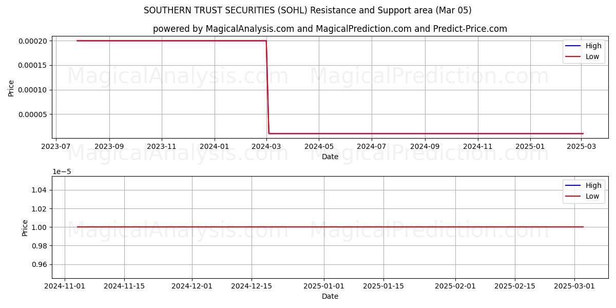  SOUTHERN TRUST SECURITIES (SOHL) Support and Resistance area (05 Mar) 