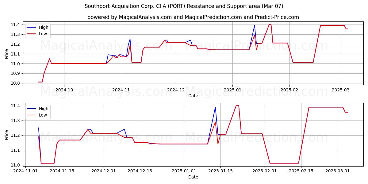  Southport Acquisition Corp. Cl A (PORT) Support and Resistance area (07 Mar) 