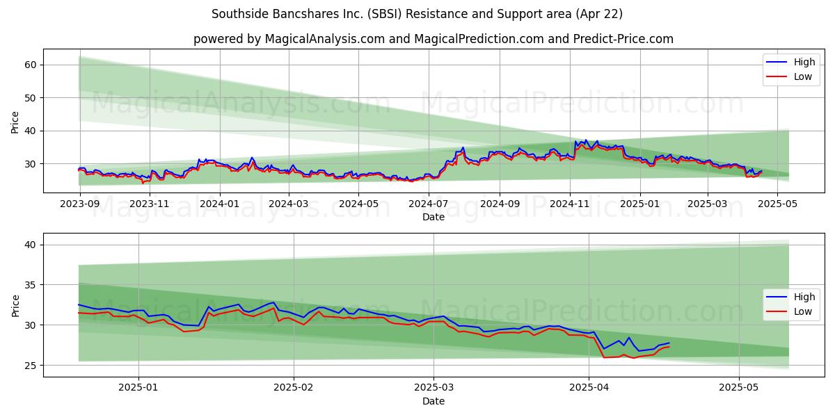  Southside Bancshares Inc. (SBSI) Support and Resistance area (22 Apr) 