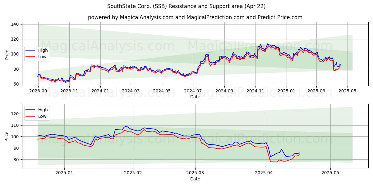  SouthState Corp. (SSB) Support and Resistance area (22 Apr) 