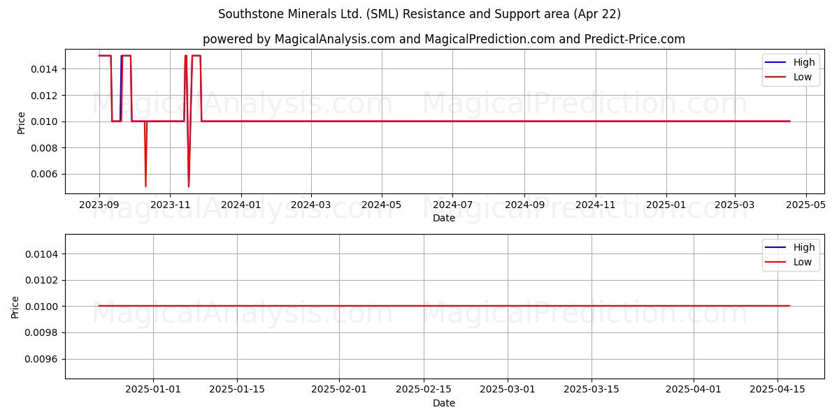  Southstone Minerals Ltd. (SML) Support and Resistance area (22 Apr) 
