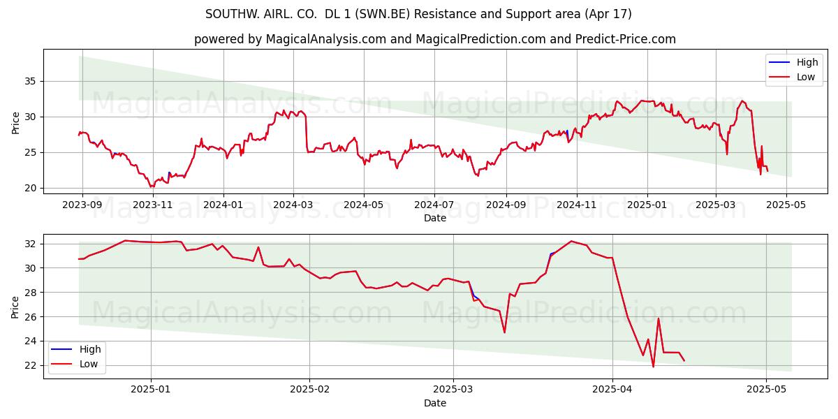  SOUTHW. AIRL. CO.  DL 1 (SWN.BE) Support and Resistance area (17 Apr) 